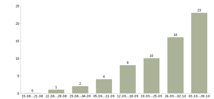 Работа менеджер продаж мебели в Екатеринбурге - Число вакансий в Екатеринбурге по специальности менеджер продаж мебели за 2 месяца