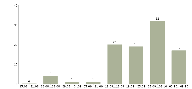 Работа подработка в интернете на дому в Иваново - Число вакансий в Иваново по специальности подработка в интернете на дому за 2 месяца