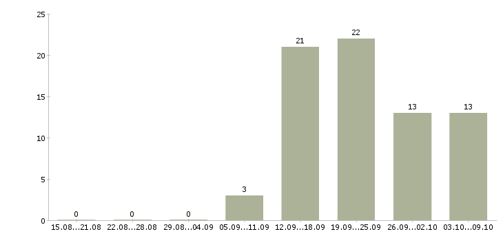 Работа менеджер для работы с персоналом в Ижевске - Число вакансий в Ижевске по специальности менеджер для работы с персоналом за 2 месяца