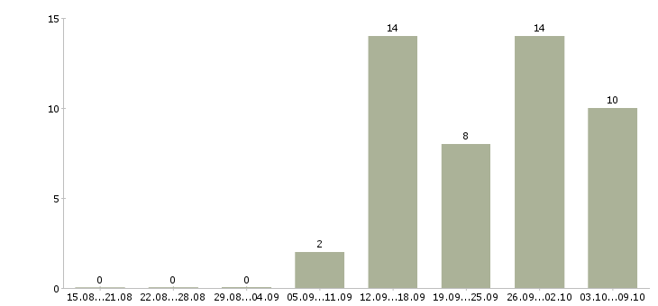 Работа менеджер по планированию в Ижевске - Число вакансий в Ижевске по специальности менеджер по планированию за 2 месяца