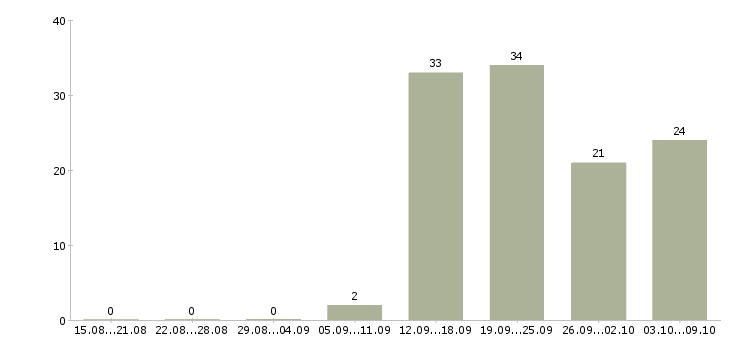 Работа продавец на кассу в Ижевске - Число вакансий в Ижевске по специальности продавец на кассу за 2 месяца