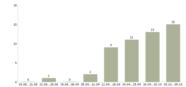 Работа специалист на производство в Ижевске - Число вакансий в Ижевске по специальности специалист на производство за 2 месяца