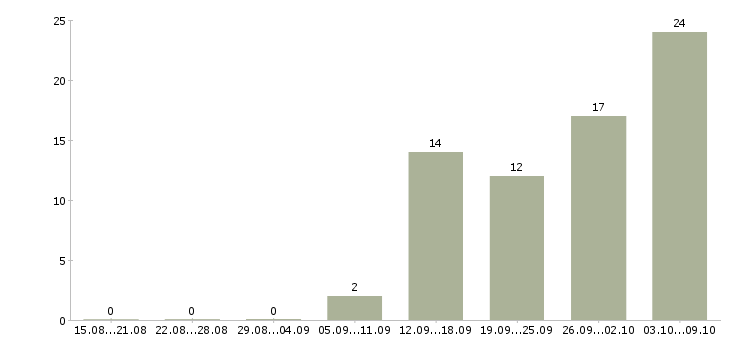 Работа специалист по складу в Иркутске - Число вакансий в Иркутске по специальности специалист по складу за 2 месяца