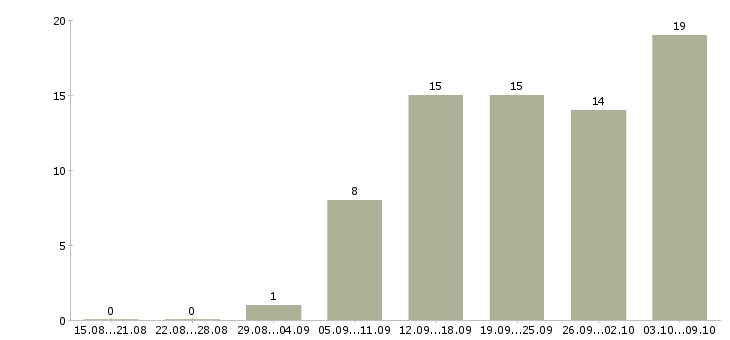 Работа водитель автомобиля категории с в Казани - Число вакансий в Казани по специальности водитель автомобиля категории с за 2 месяца
