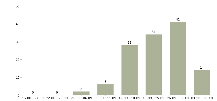 Работа продавец техники в Казани - Число вакансий в Казани по специальности продавец техники за 2 месяца