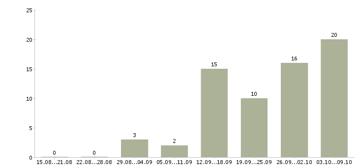 Работа работник на производство в Казани - Число вакансий в Казани по специальности работник на производство за 2 месяца