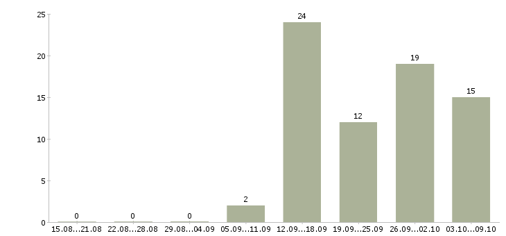 Работа в социальных сетях в Калининграде - Число вакансий в Калининграде по специальности в социальных сетях за 2 месяца