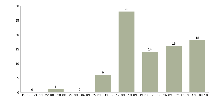 Работа менеджер по работе с магазинами в Калуге - Число вакансий в Калуге по специальности менеджер по работе с магазинами за 2 месяца