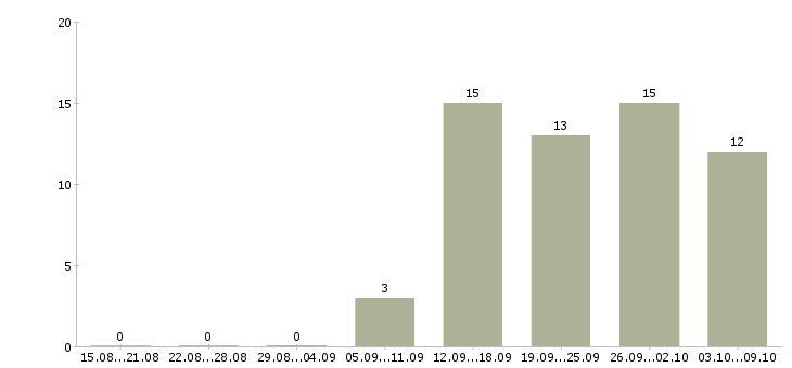 Работа специалист на телефон в Калуге - Число вакансий в Калуге по специальности специалист на телефон за 2 месяца