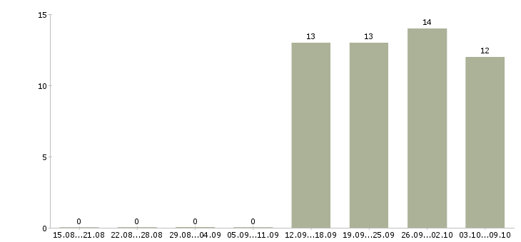 Работа кассир в день в Кемерово - Число вакансий в Кемерово по специальности кассир в день за 2 месяца