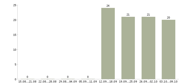 Работа управляющий менеджер в Клине - Число вакансий в Клине по специальности управляющий менеджер за 2 месяца