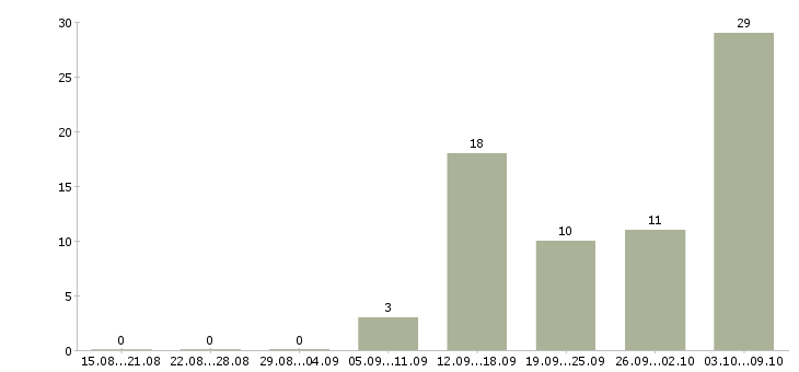 Работа менеджер на телефон в Костроме - Число вакансий в Костроме по специальности менеджер на телефон за 2 месяца