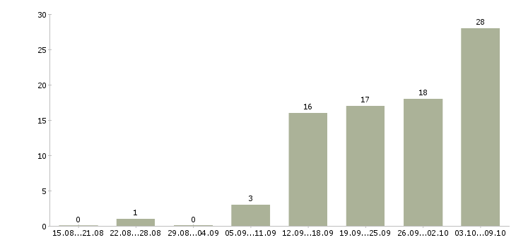 Работа менеджер по товарам в Костроме - Число вакансий в Костроме по специальности менеджер по товарам за 2 месяца