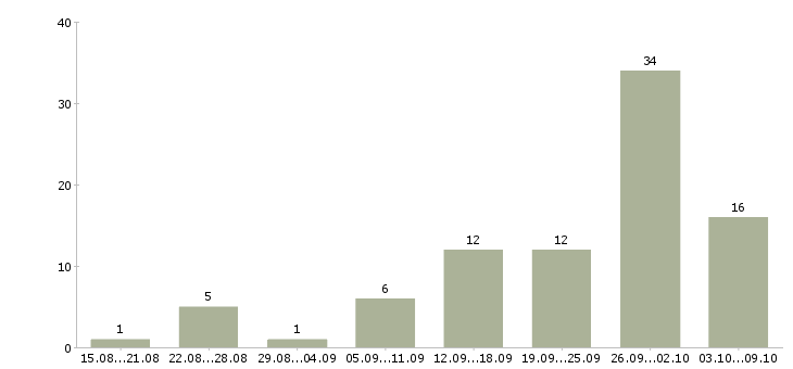 Работа персональный менеджер в Краснодаре - Число вакансий в Краснодаре по специальности персональный менеджер за 2 месяца