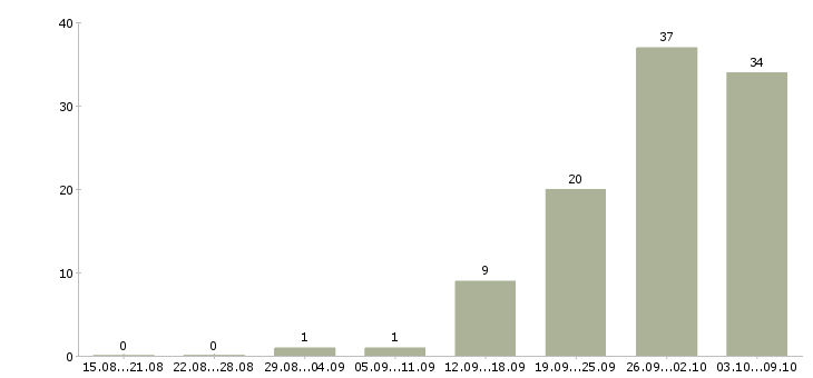 Работа рабочий склада в Курске - Число вакансий в Курске по специальности рабочий склада за 2 месяца