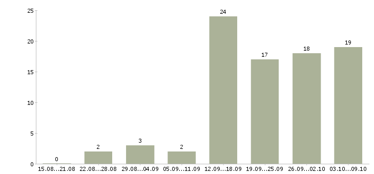 Работа менеджер сопровождения в Липецке - Число вакансий в Липецке по специальности менеджер сопровождения за 2 месяца