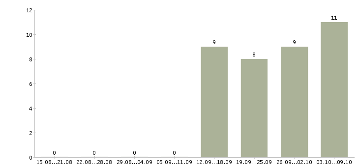 Работа продавец по залу в Липецке - Число вакансий в Липецке по специальности продавец по залу за 2 месяца