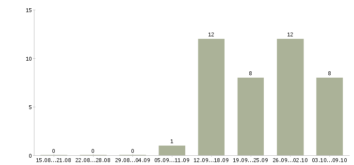 Работа водитель на личном рефрижераторе в Москве - Число вакансий в Москве по специальности водитель на личном рефрижераторе за 2 месяца