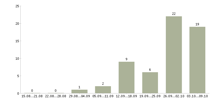 Работа заведующая отделом в Москве - Число вакансий в Москве по специальности заведующая отделом за 2 месяца