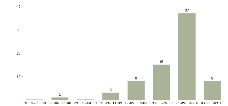 Работа представитель фирмы в Москве - Число вакансий в Москве по специальности представитель фирмы за 2 месяца