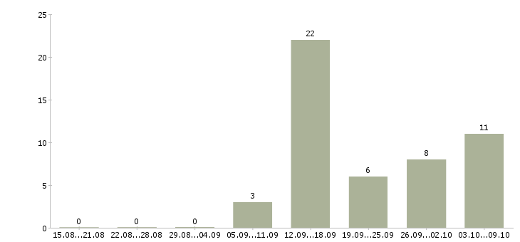 Работа специалист на дому в Мурманске - Число вакансий в Мурманске по специальности специалист на дому за 2 месяца
