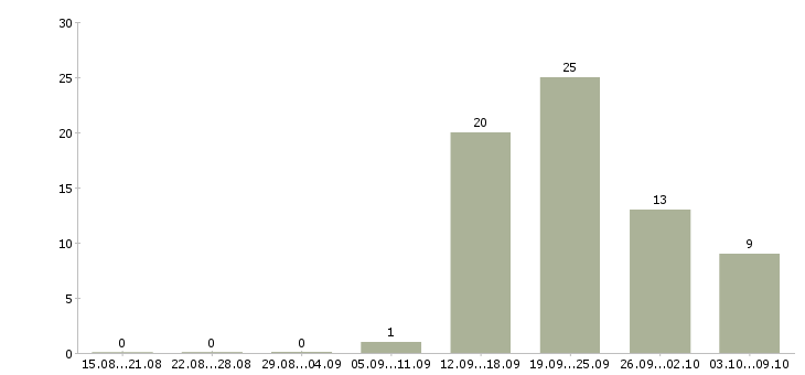 Работа менеджер по продажам на дому в Новокузнецке - Число вакансий в Новокузнецке по специальности менеджер по продажам на дому за 2 месяца
