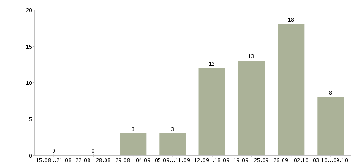 Работа бухгалтер по расчету заработной платы в Новосибирске - Число вакансий в Новосибирске по специальности бухгалтер по расчету заработной платы за 2 месяца