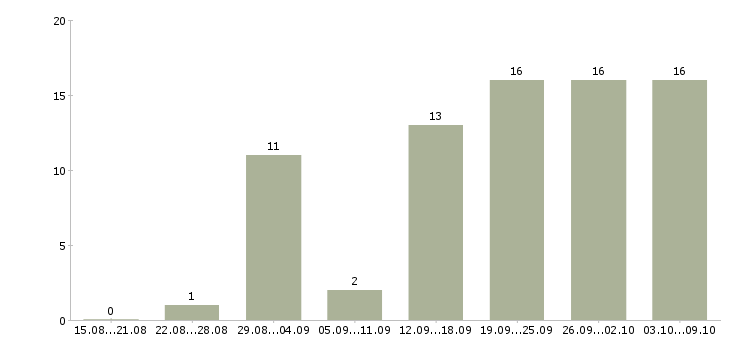 Работа водитель автомобиля такси в Новосибирске - Число вакансий в Новосибирске по специальности водитель автомобиля такси за 2 месяца