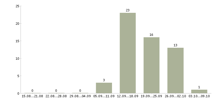 Работа банковский специалист в Оренбурге - Число вакансий в Оренбурге по специальности банковский специалист за 2 месяца