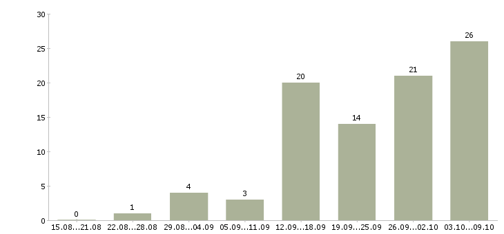 Работа менеджер подбора в Оренбурге - Число вакансий в Оренбурге по специальности менеджер подбора за 2 месяца