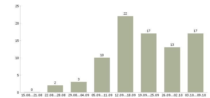 Работа сотрудники в интернет магазин в Оренбурге - Число вакансий в Оренбурге по специальности сотрудники в интернет магазин за 2 месяца