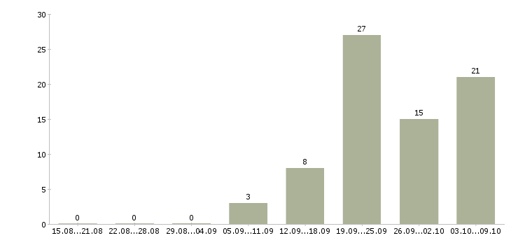 Работа требуется консультант в Оренбурге - Число вакансий в Оренбурге по специальности требуется консультант за 2 месяца