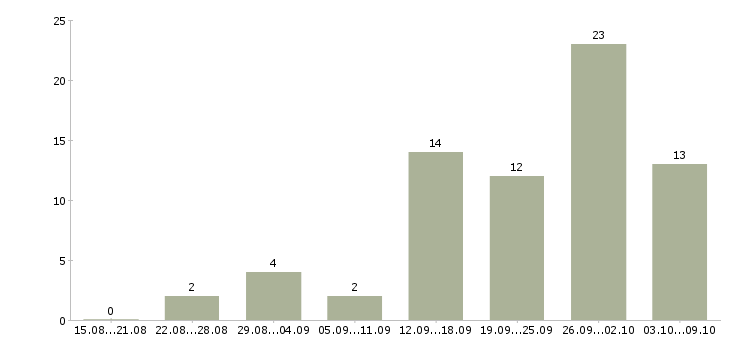 Работа клиентский менеджер в Орле - Число вакансий в Орле по специальности клиентский менеджер за 2 месяца