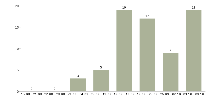 Работа с гибким графиком в Орле - Число вакансий в Орле по специальности с гибким графиком за 2 месяца