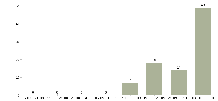 Работа сотрудники на склады в Орле - Число вакансий в Орле по специальности сотрудники на склады за 2 месяца