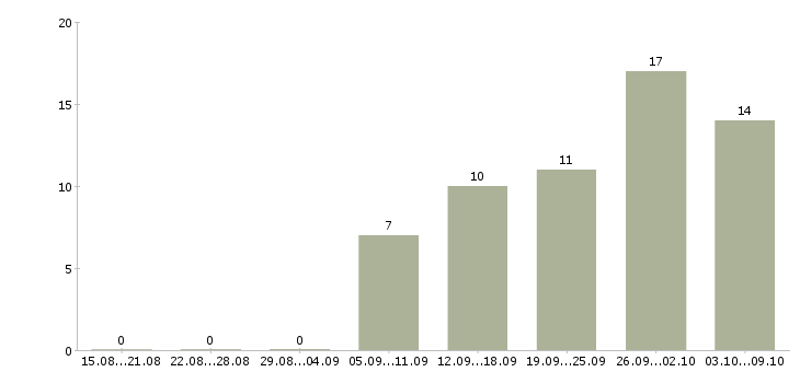 Работа дома через интернет в Перми - Число вакансий в Перми по специальности дома через интернет за 2 месяца