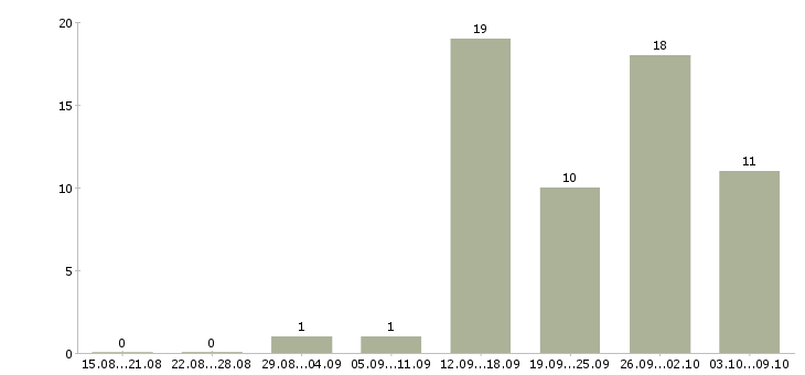 Работа инженер по проектам в Перми - Число вакансий в Перми по специальности инженер по проектам за 2 месяца