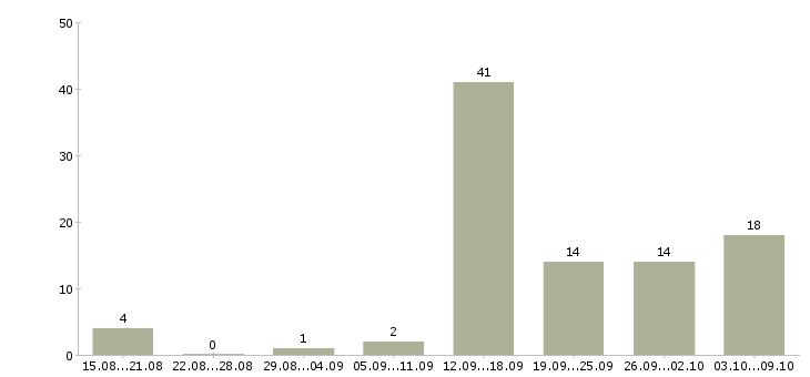 Работа совмещение с учебой в Перми - Число вакансий в Перми по специальности совмещение с учебой за 2 месяца