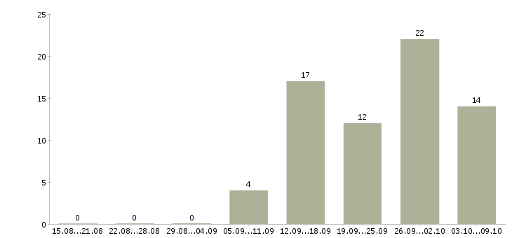 Работа менеджер по работе в сети в Подольске - Число вакансий в Подольске по специальности менеджер по работе в сети за 2 месяца