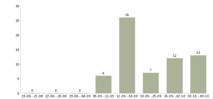 Работа менеджер в сети в Пскове - Число вакансий в Пскове по специальности менеджер в сети за 2 месяца
