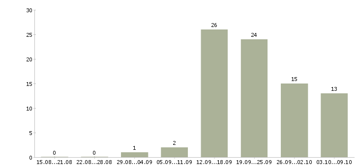Работа менеджер по связям в Пскове - Число вакансий в Пскове по специальности менеджер по связям за 2 месяца