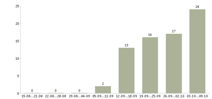 Работа администратор смены в Самаре - Число вакансий в Самаре по специальности администратор смены за 2 месяца