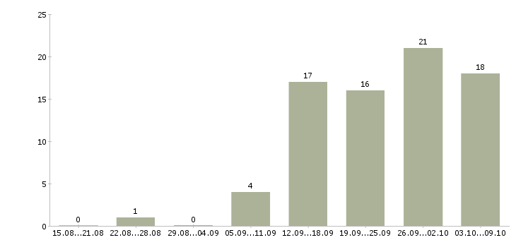 Работа рекламный специалист в Самаре - Число вакансий в Самаре по специальности рекламный специалист за 2 месяца