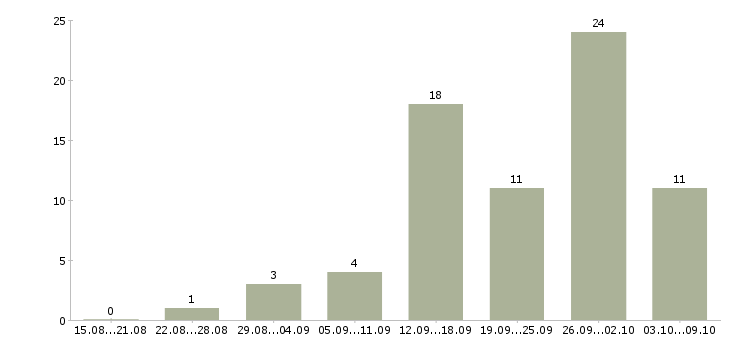 Работа интернет администратор в Саратове - Число вакансий в Саратове по специальности интернет администратор за 2 месяца