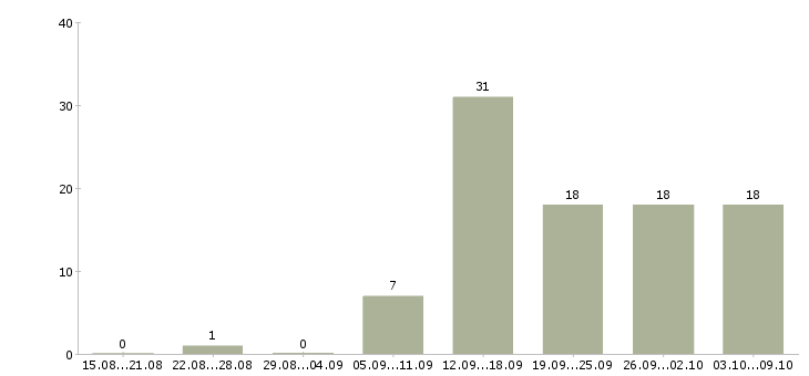 Работа менеджер по работе с магазинами в Смоленске - Число вакансий в Смоленске по специальности менеджер по работе с магазинами за 2 месяца