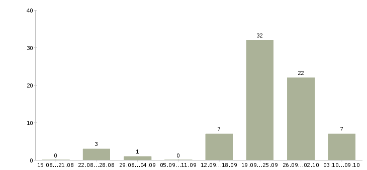 Работа агент по недвижимости без опыта в Сочи - Число вакансий в Сочи по специальности агент по недвижимости без опыта за 2 месяца