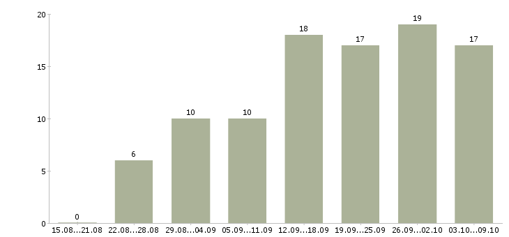 Работа сотрудники в интернет магазин в Ставрополе - Число вакансий в Ставрополе по специальности сотрудники в интернет магазин за 2 месяца