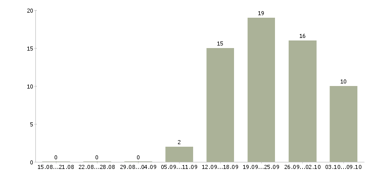 Работа специалист по работе клиентами в Стерлитамаке - Число вакансий в Стерлитамаке по специальности специалист по работе клиентами за 2 месяца