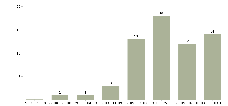 Работа менеджер дома в Сургуте - Число вакансий в Сургуте по специальности менеджер дома за 2 месяца