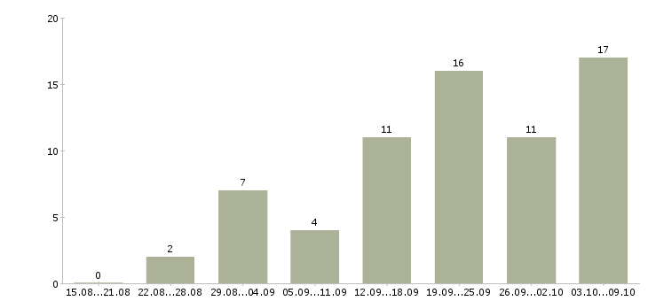 Работа клиентский менеджер в Тамбове - Число вакансий в Тамбове по специальности клиентский менеджер за 2 месяца